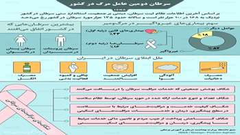 سرطان دومین عامل مرگ در کشور